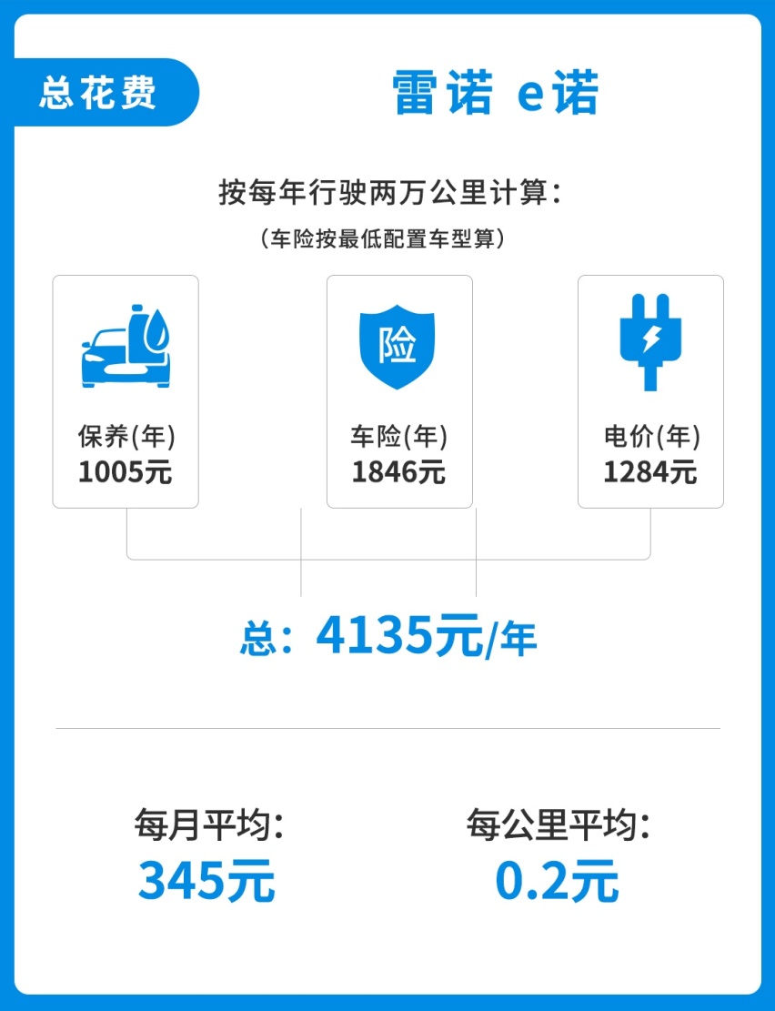 顶配7.18万，一公里只要两毛钱！这合资SUV代步真是绝了！