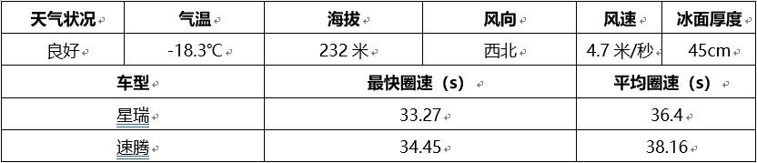 挑战-20℃严寒极限，星瑞和速腾你会怎么选？这个差距有点大