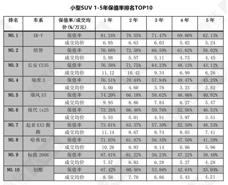 2020最新SUV保值率排行：哈弗牛了，各个都保值？