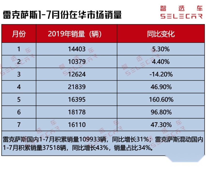 前7月销量近11万，ES月均卖出9千台，雷克萨斯表现抢眼