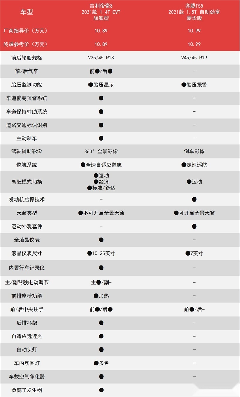 都是国潮SUV，同等价位帝豪S性价比高，奔腾T55动力优