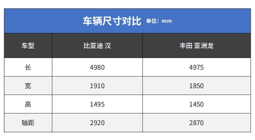 20多万的比亚迪汉？它车长近5m/能3.8秒破百 比亚洲龙还火！