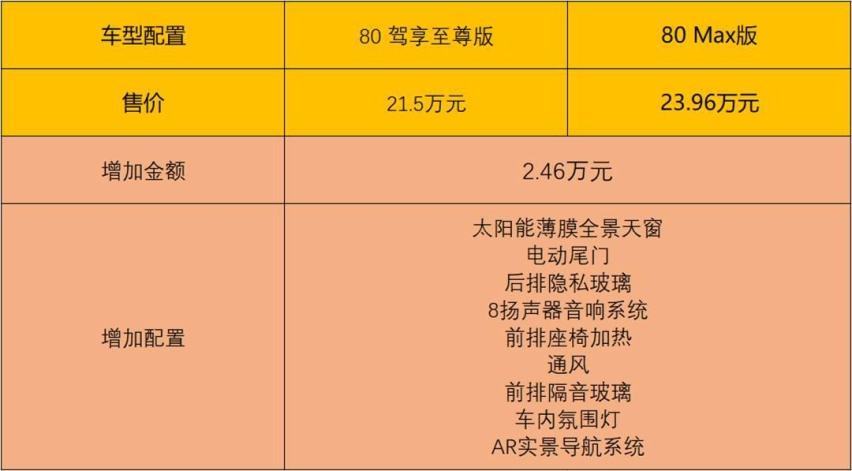 共13款车型，广汽AIon V 70畅享健康性价比最高