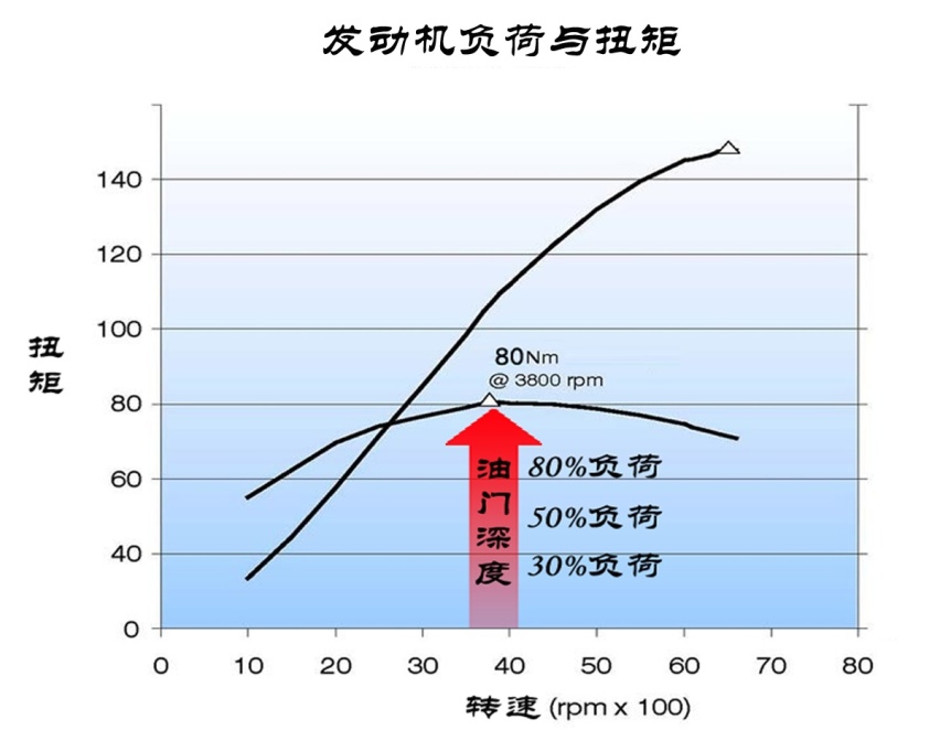 发动机最大热效率出现在3000转，为何3000转的油耗比2000转还高