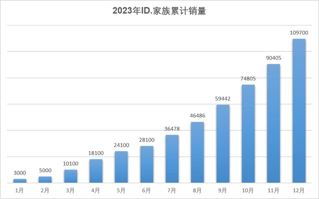 2023年盘点：销量前十榜单中，主流合资品牌被中国品牌挤下一个
