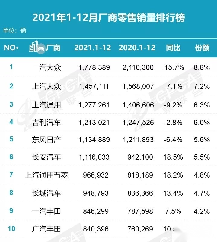 买车看销量！2021年最热销车型公布 日产轩逸、哈弗H6稳坐冠军