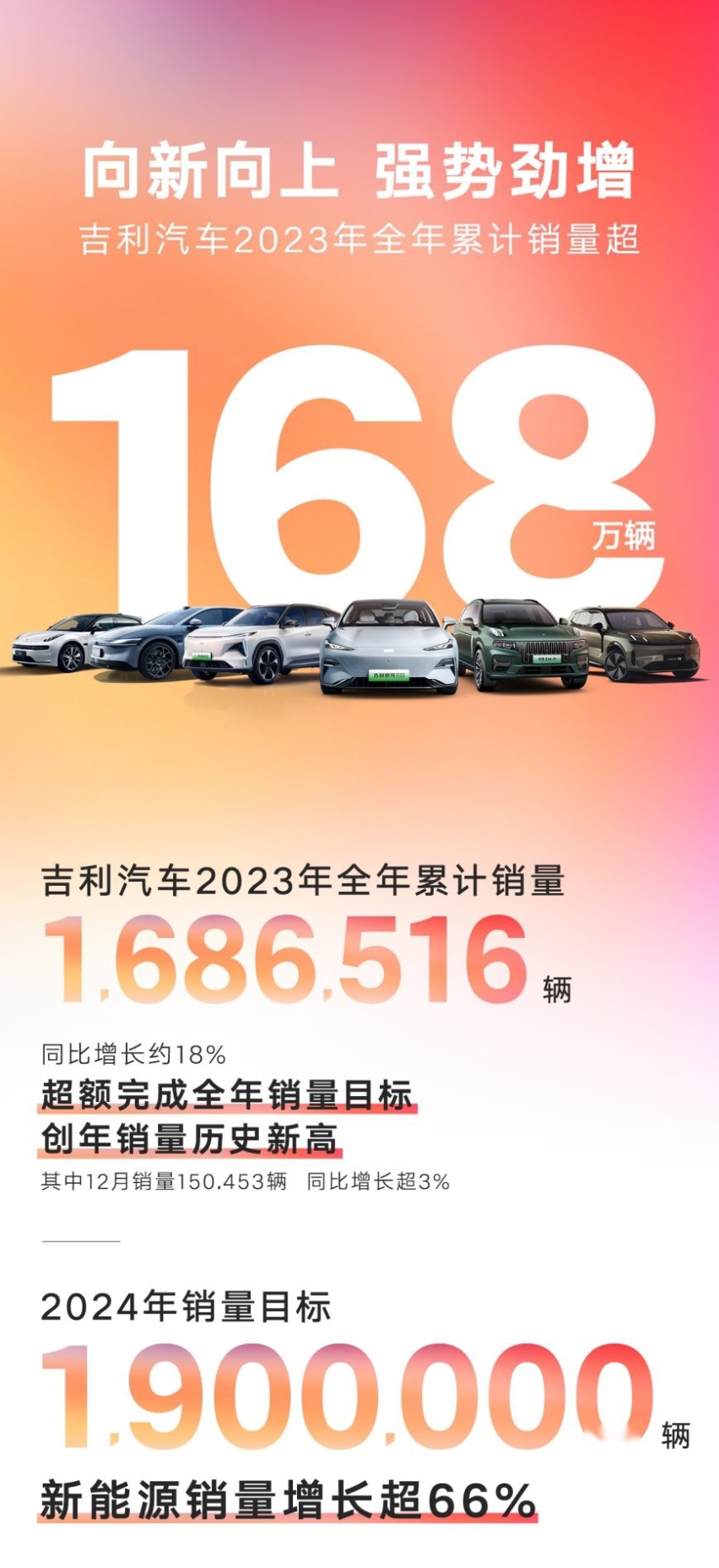 168万辆！吉利汽车2023年销量公布 2024年目标190万辆