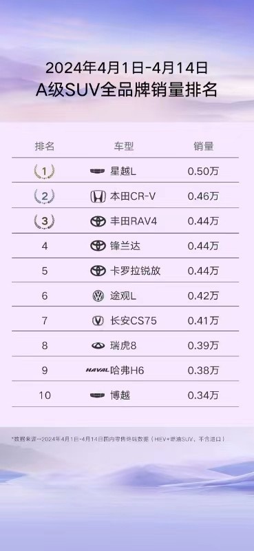 销量高才是真说明车好，星越L蝉联A级SUV全品牌销量第一