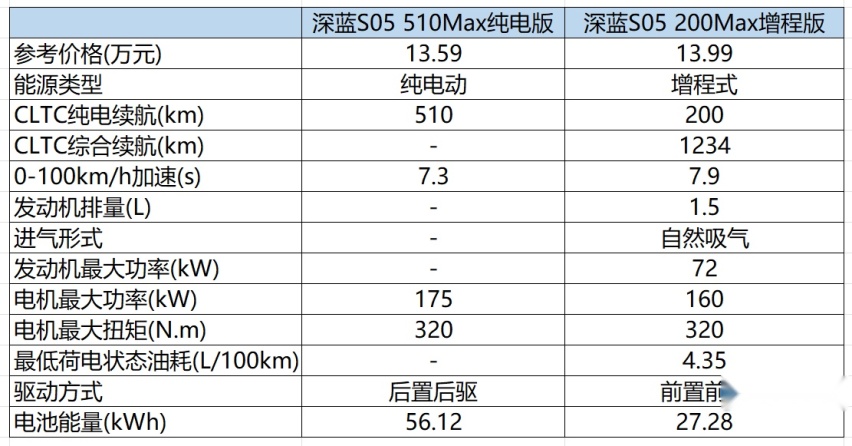 深蓝S05怎么选？ 增程很有性价比，纯电更有性价比