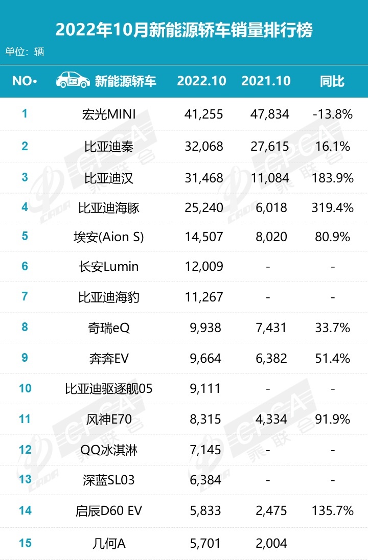 10月新能源销量丨长安进前三，合资轿车无一上榜，极氪001破万辆