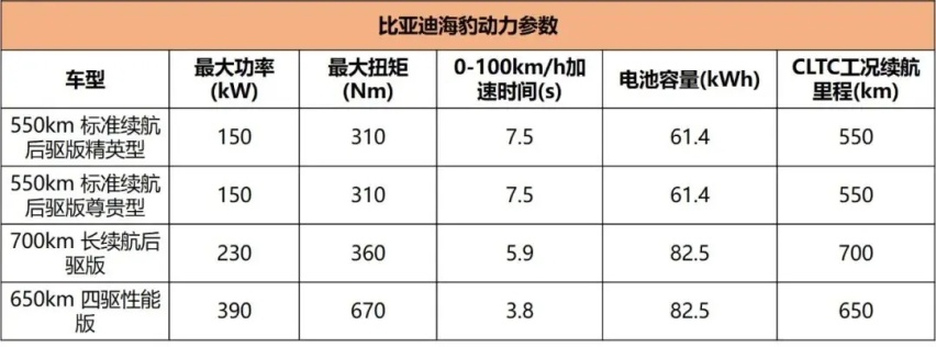 比亚迪海豹导购，高低配配置差异小，20.98万的入门版就不错