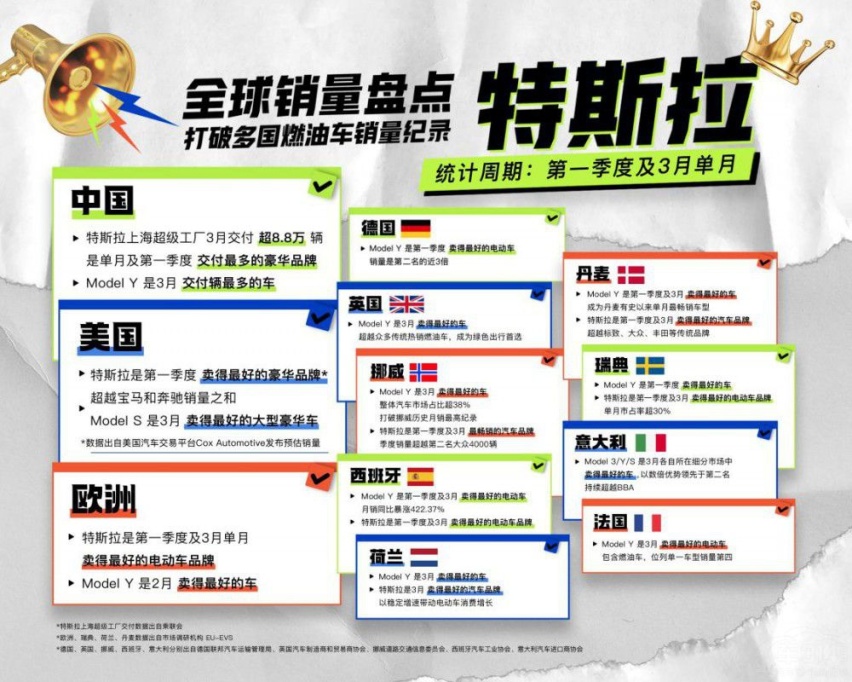 特斯拉第一季度财报：Model Y最畅销车型