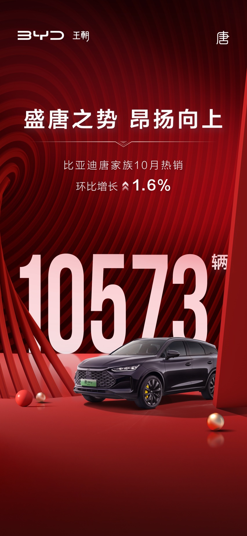 比亚迪唐10月热销10573辆，持续领跑中大型SUV市场