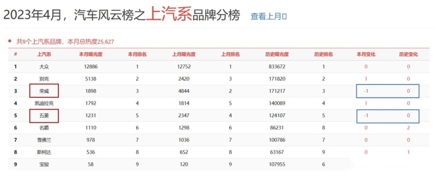 2023年4月风云榜上汽篇大众、别克、荣威领衔