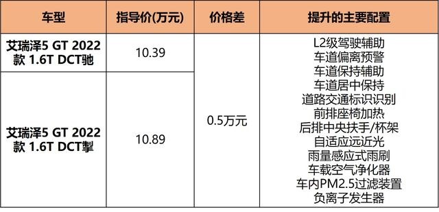 自主也买发动机送车，艾瑞泽5 GT 9.99万起售，值得入手吗？