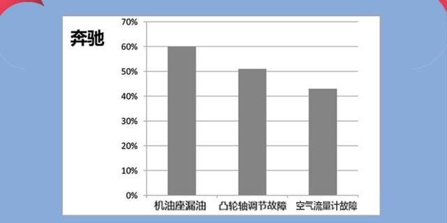 因渗油隐患，奔驰宣布召回近67万辆车！这回你的车入选了吗？