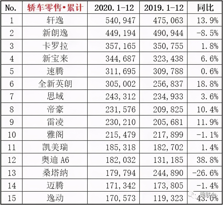 轩逸1月销量又破五万,朗逸慌不慌