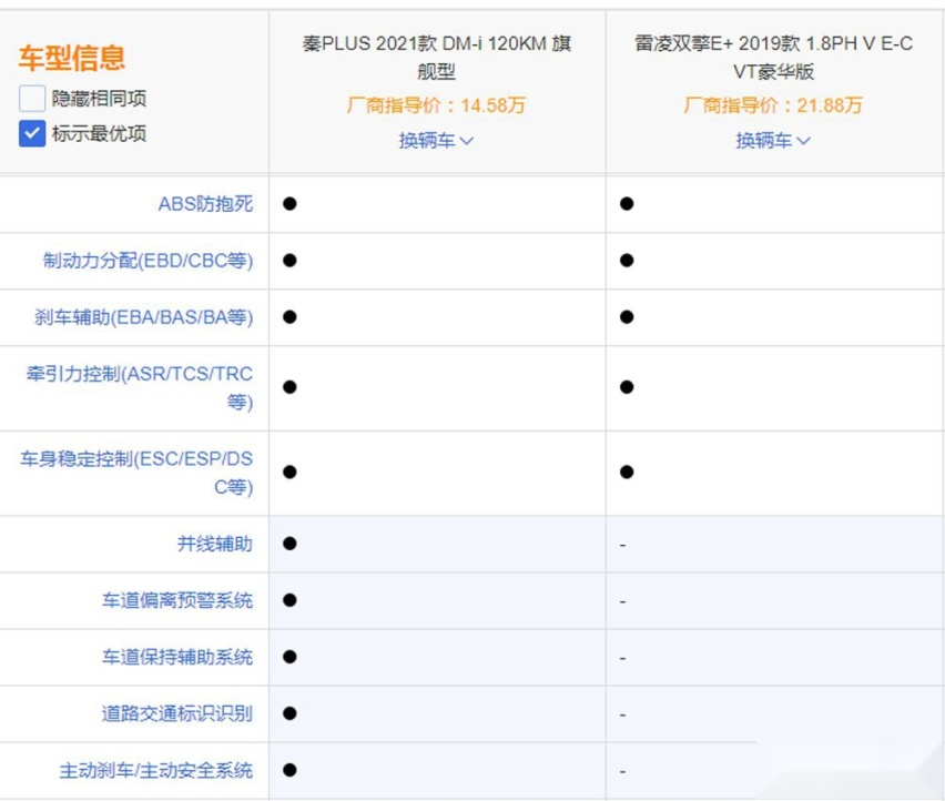 比亚迪秦PLUS对比雷凌双擎E+差距大吗？