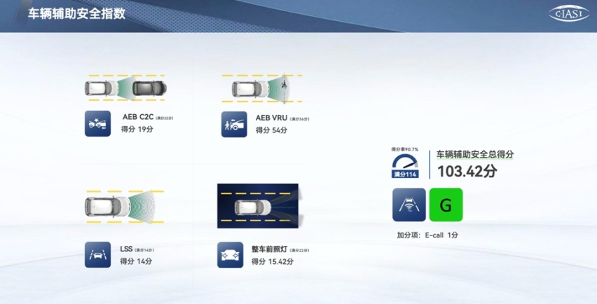 真实力保安全，全新第三代逍客荣获C-IASI碰撞测试3G全优评级