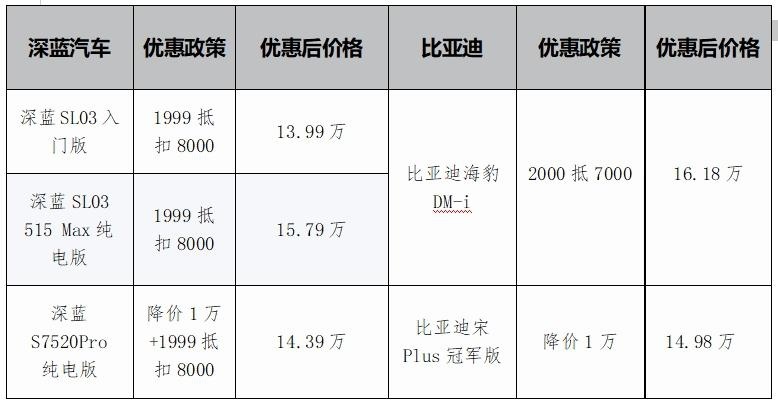 深蓝汽车限时优惠 全系车型均享1999抵8000元