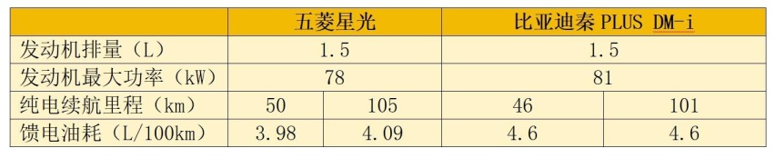 “价格战”打响了,五菱星光8.88万起售,决战比亚迪秦PLUS DM-