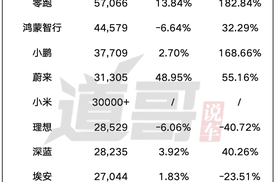 8月造车新势力：理想垫底“蔚小理”，零跑依旧领跑
