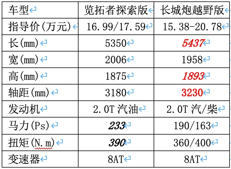 价格几乎相同，览拓者探索版能否叫板越野炮？