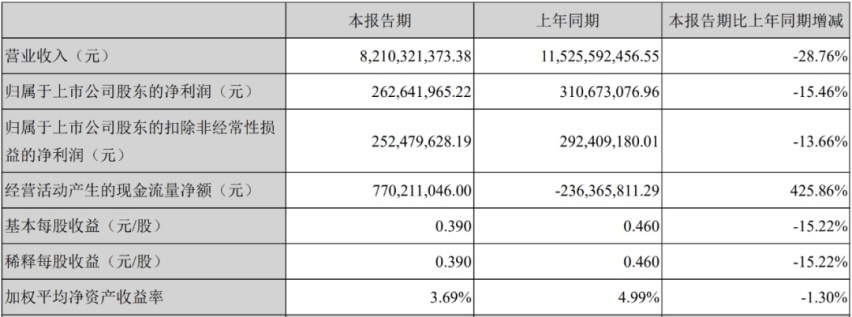 利空逐渐出尽，4月销量复苏，55家公司市值增长超860亿元