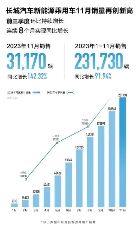 11月新能源汽车销量榜：理想提前完成年销30万，吉利系抬头