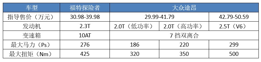 美系“三大旗舰”，昂科旗+开拓者+探险者，群殴都打不过途昂？