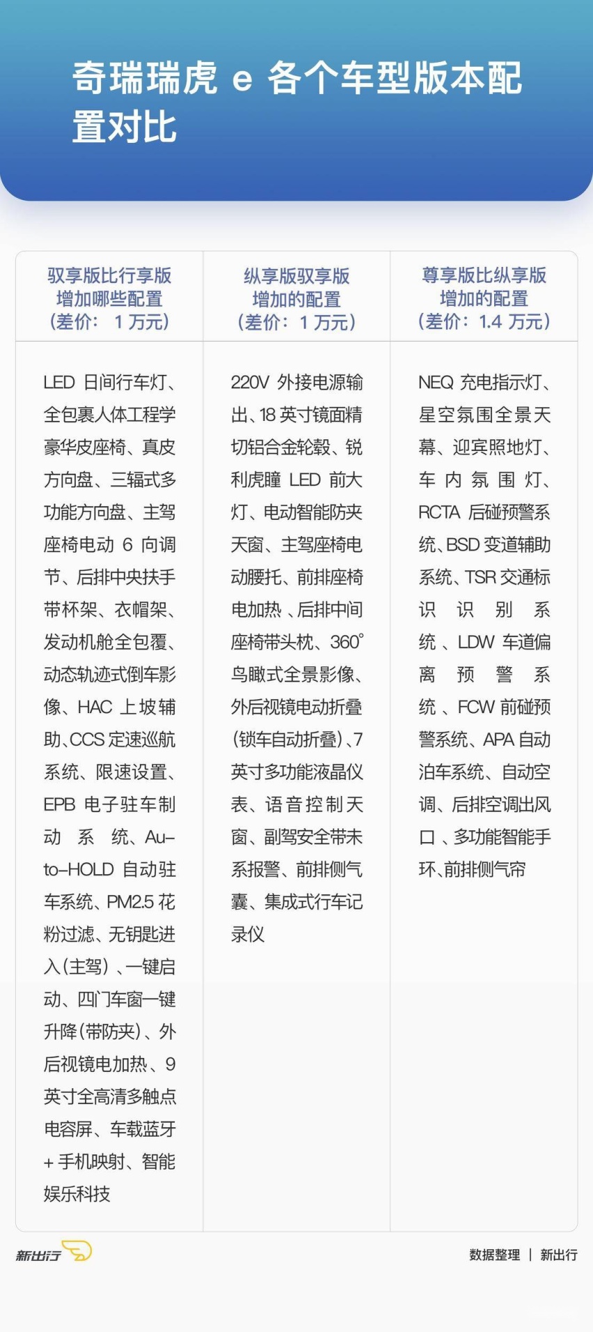 奇瑞瑞虎-e-各个配置直接差距.jpg