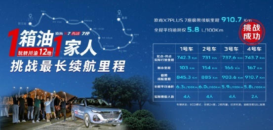 1箱油1家人欧尚X7 PLUS 7座续航极限挑战，7月钜惠