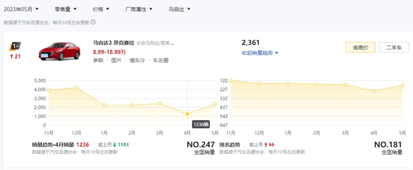 马自达终于妥协了！新款昂克赛拉售价8.99万起，还买国产车？