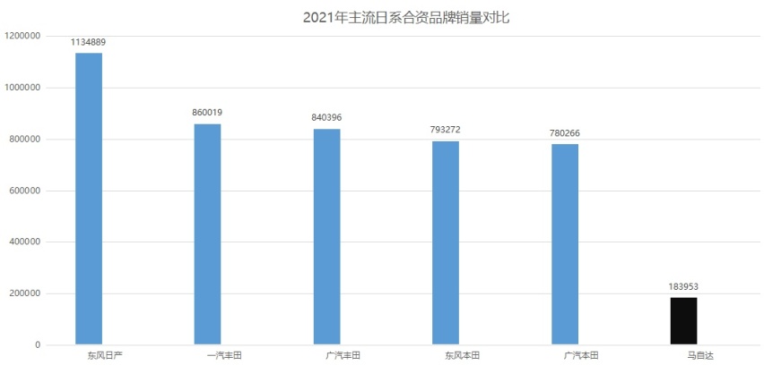 继一汽马自达退市后，岌岌可危的长安马自达也要被淘汰了？