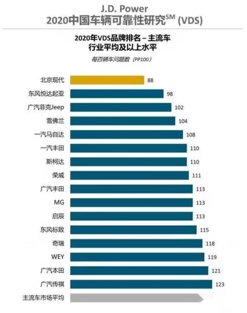车主实测现代伊兰特 最低油耗3.2L！质量安全双No.1