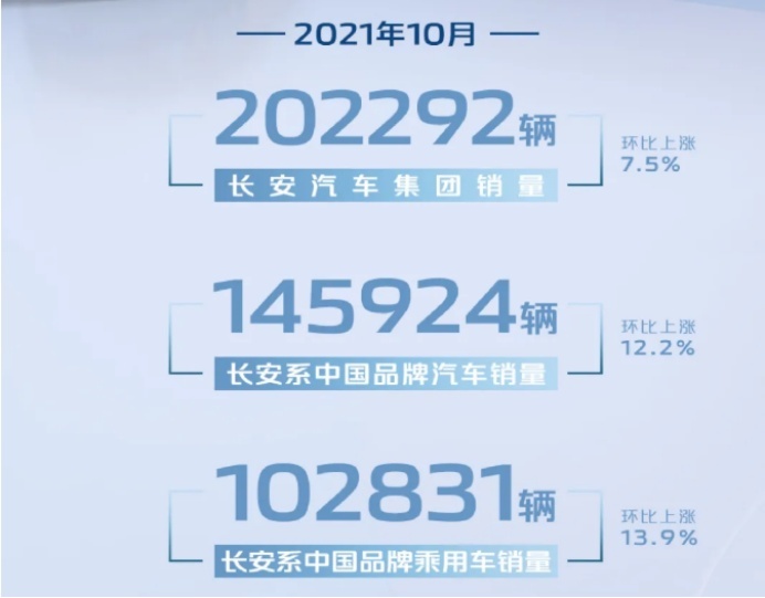 10月中国品牌销量公布：吉利、长安、长城纷纷突破10万辆