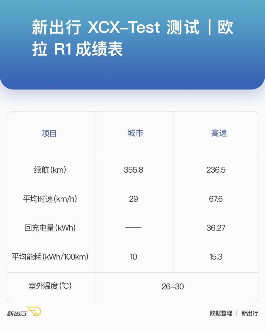 欧拉R1-成绩汇总.jpg