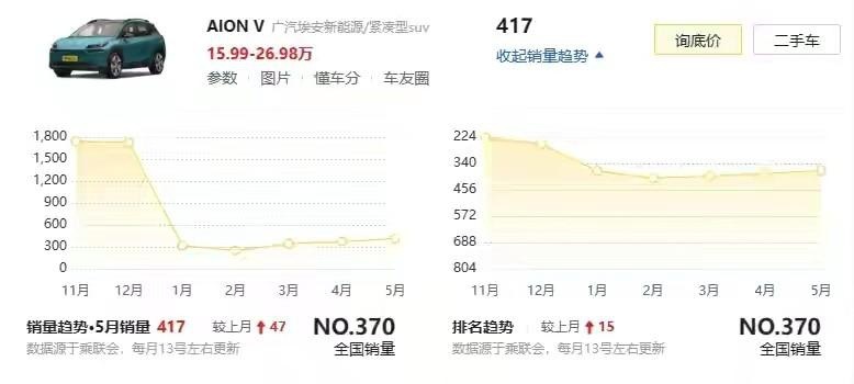 死磕比亚迪！埃安V Plus PK宋PLUSEV，谁能更胜一筹？