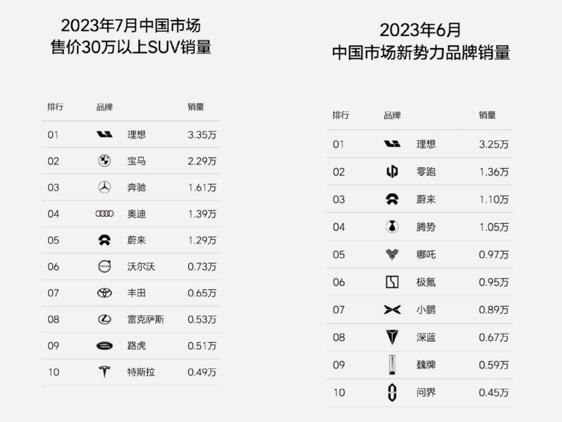 理想大降3万？！新势力一哥也扛不住了？