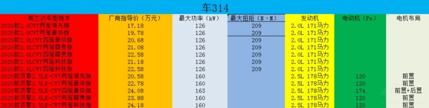 有人说在20万价位威兰达是神一样的存在！为什么？