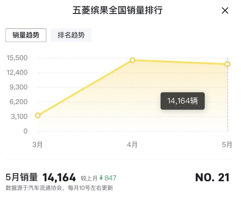 6月销量直逼2万台，却进入车型投诉榜，五菱缤果要防微杜渐