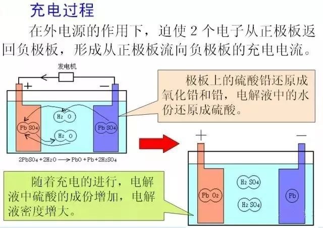 蓄電池在充電時,在外界電源的作用下,極板上的硫酸鉛還原成了純鉛和二