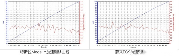 测完Model Y后，我理解为啥蔚来EC6卖那么贵还不降价了