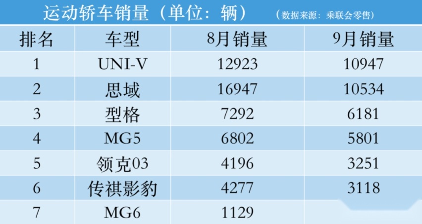 【e汽车】连续三个月销量过万 UNI-V除了性能强，还有哪些惊喜？