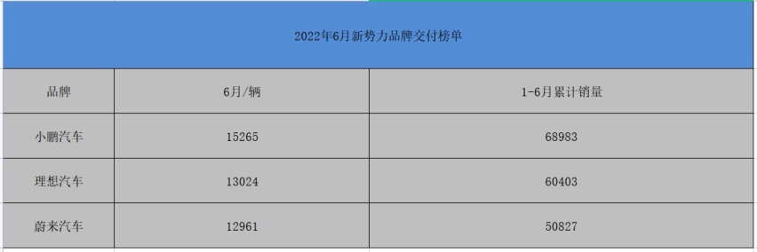 新势力公布6月销量，小鹏继续掌握话语权