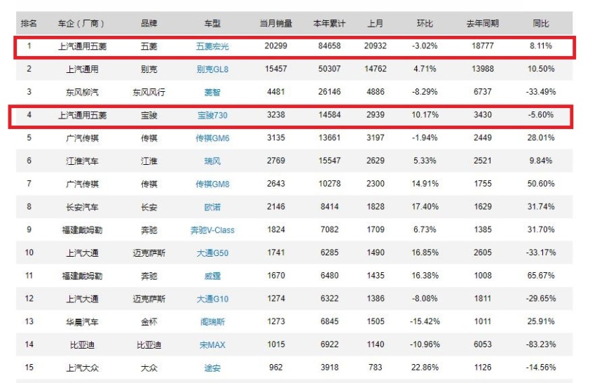 国产第一台真正意义的家用MPV，品质上乘，TOP10销量榜的