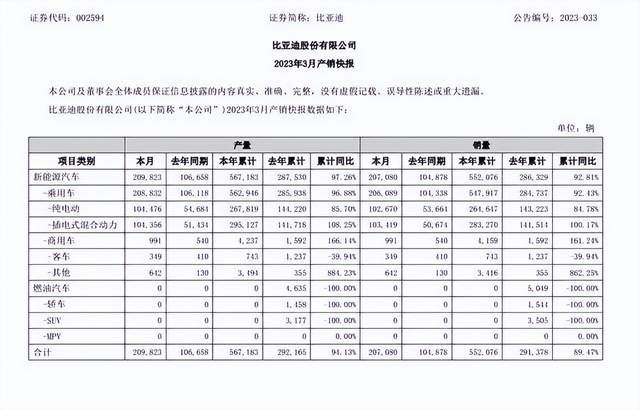 比亚迪一季度卖出55万台，增长92%，这3款车卖得最火！