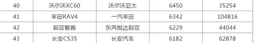 继卡罗拉后销量超1000万的车型，为何8月卖不过CR-V？