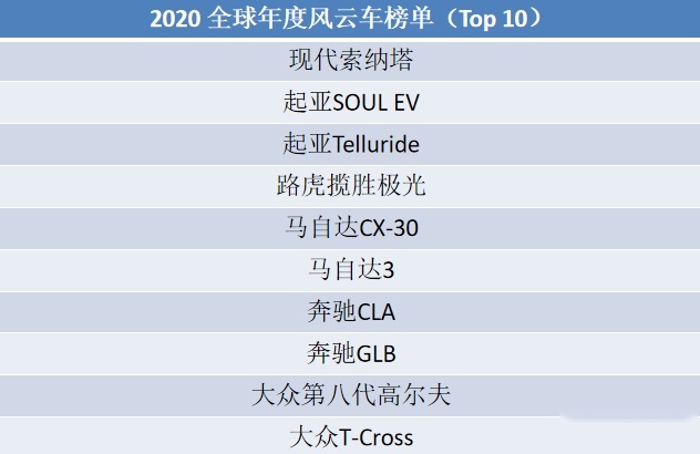 CX-3获两项提名，“2020世界年度车”入围榜单