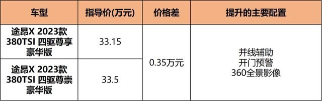 更个性更有范儿，新款途昂X 28.5万起售，10款车型怎么选？